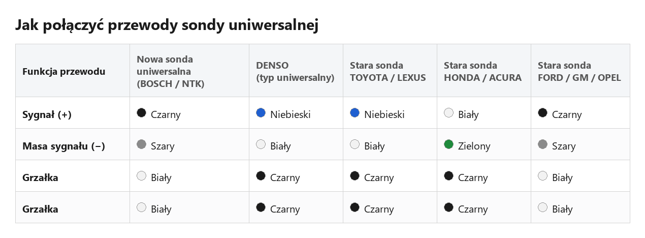 Tabela kolorów przewodów sondy lambda uniwersalnej
